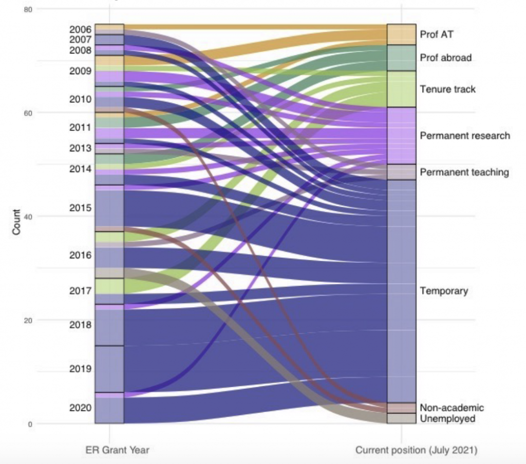 Career trajectories of Richter Fellows